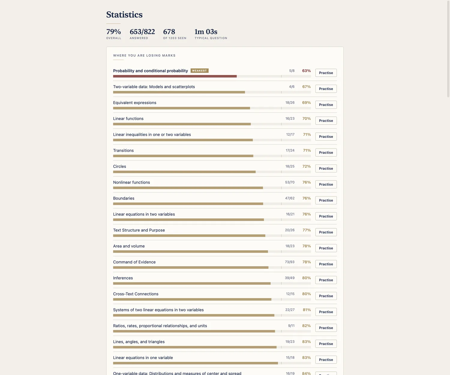 The statistics screen: twenty skills ranked worst-first with attempt counts and percentage bars, the weakest marked, and an overall figure of 75 per cent across 336 answered questions.